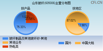 605006主营分布图