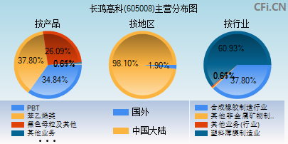 605008主营分布图