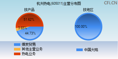 605011主营分布图