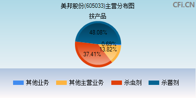 605033主营分布图