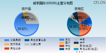 605056主营分布图