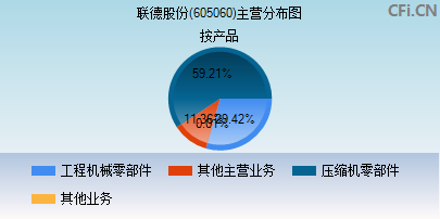 605060主营分布图
