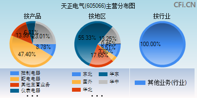 605066主营分布图