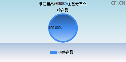 605080主营分布图