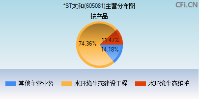 605081主营分布图