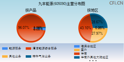 605090主营分布图