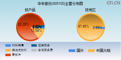 605100主营分布图