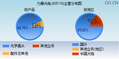 605118主营分布图