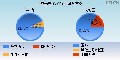 力鼎光电(605118)_股票行情,行情首页_中财网