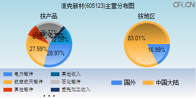 605123主营分布图