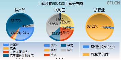 605128主营分布图