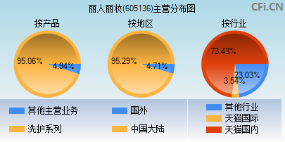 605136主营分布图