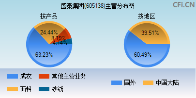 605138主营分布图