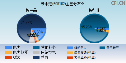 605162主营分布图