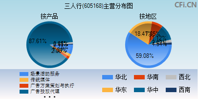 605168主营分布图