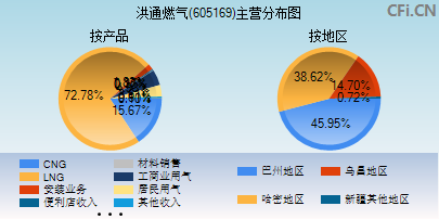 605169主营分布图