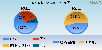605178主营分布图