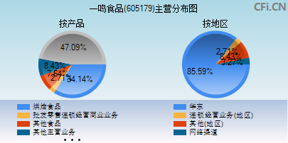 605179主营分布图