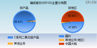 605183主营分布图
