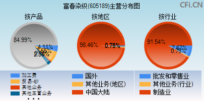 605189主营分布图