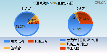 605196主营分布图