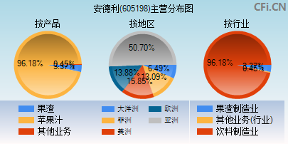 605198主营分布图