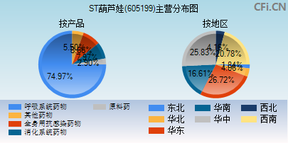 605199主营分布图