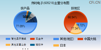 605218主营分布图