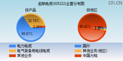 605222主营分布图