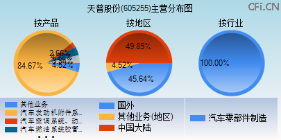 605255主营分布图