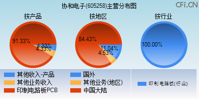 605258主营分布图