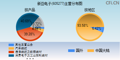 605277主营分布图