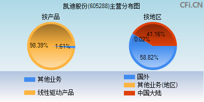 605288主营分布图