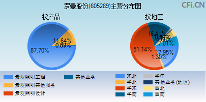 605289主营分布图