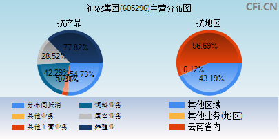 605296主营分布图