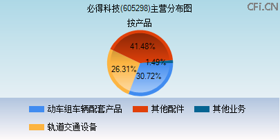 605298主营分布图
