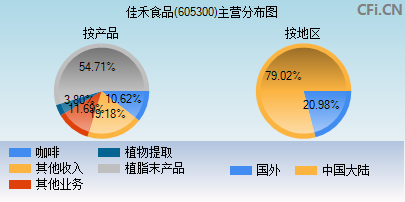 605300主营分布图