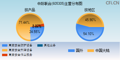 605305主营分布图