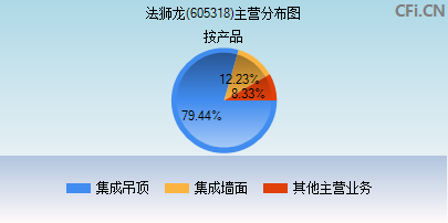 605318主营分布图
