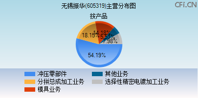 605319主营分布图