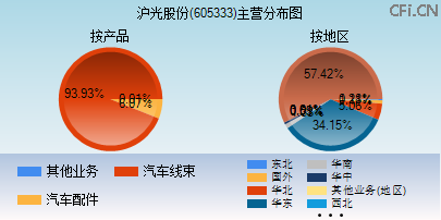 605333主营分布图