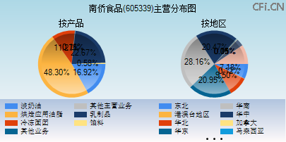 605339主营分布图