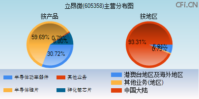 605358主营分布图