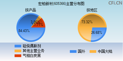 605366主营分布图