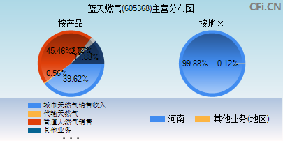 605368主营分布图