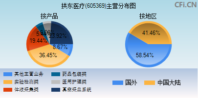 605369主营分布图