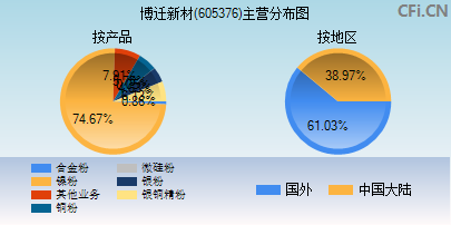 605376主营分布图