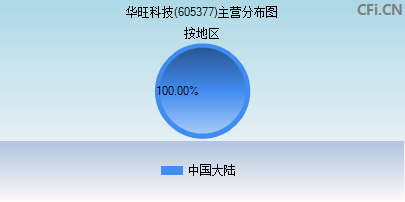 605377主营分布图