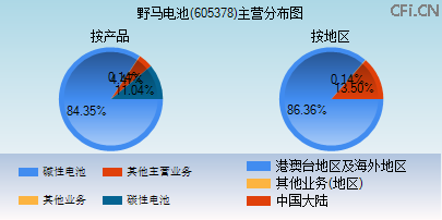 605378主营分布图