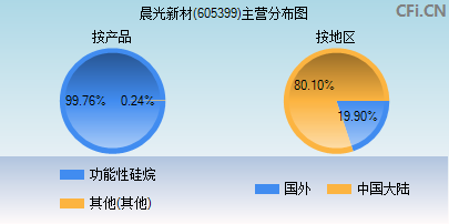 605399主营分布图